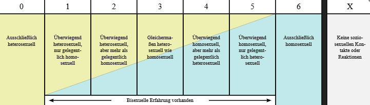 Die Kinsey-Skala bestimmt den Grad der Bisexualität. Quelle: s. u.