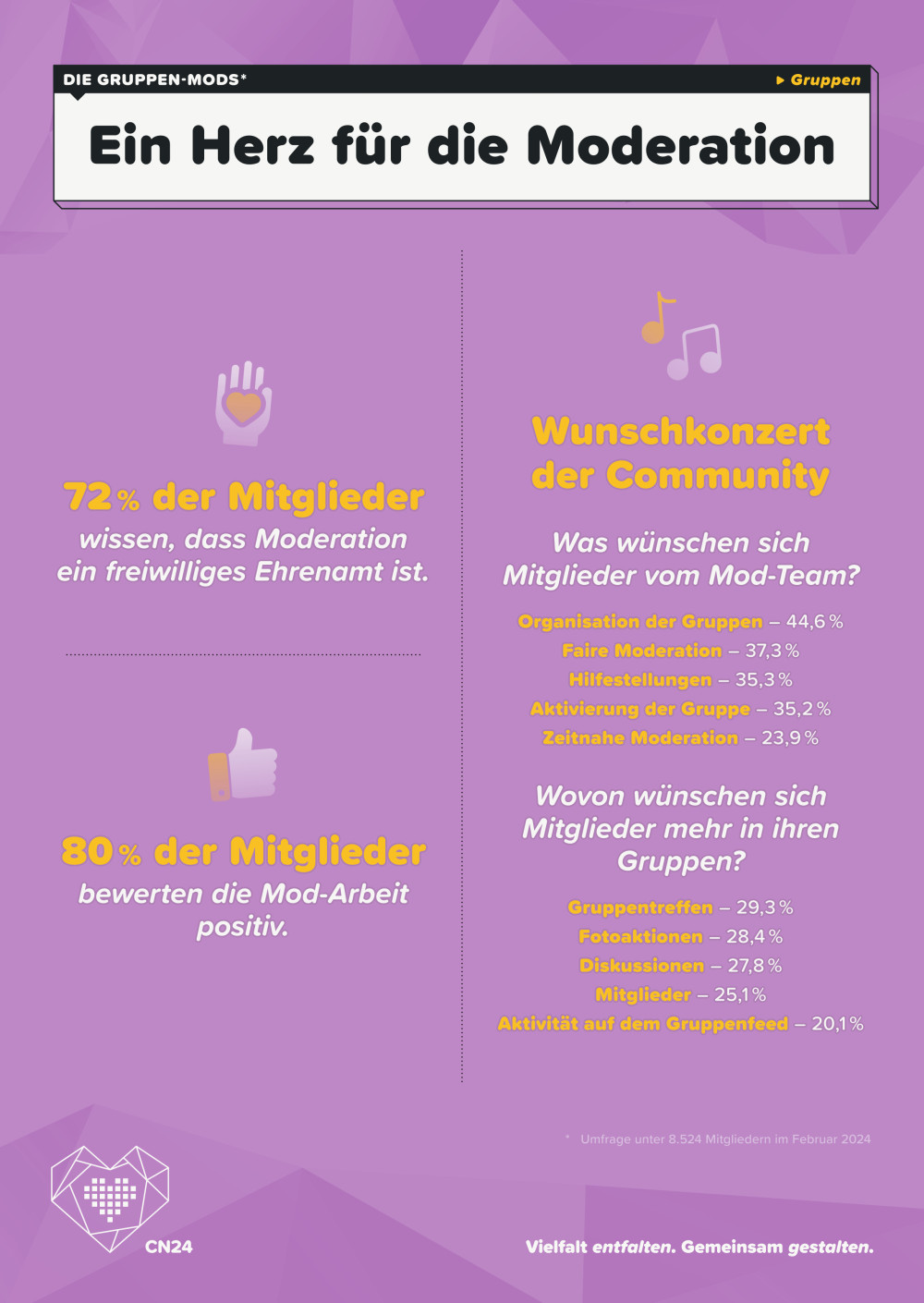 Community-Netzwerktreffen 2024