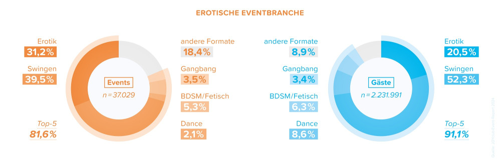 Überblick über die erotische Eventbranche und Gäste 2024